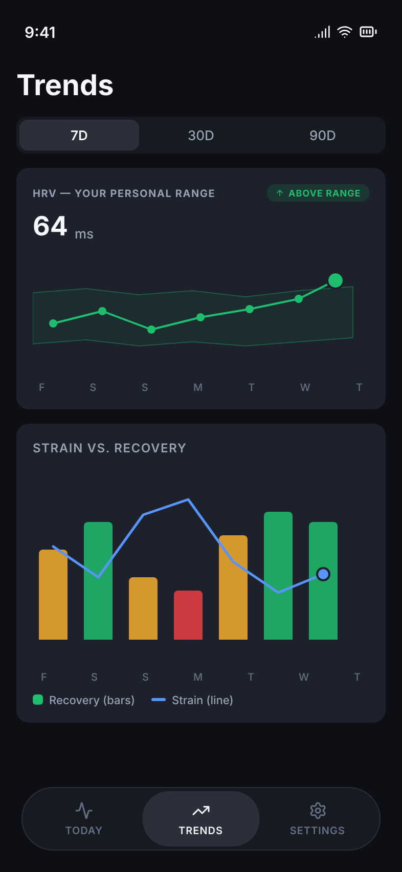 Cowe trends over time
